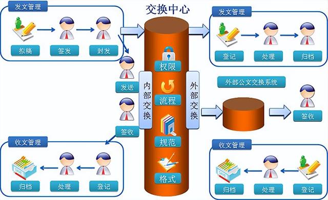 OA協(xié)同平臺(tái)公文管理解決方案（oa協(xié)同辦公管理）