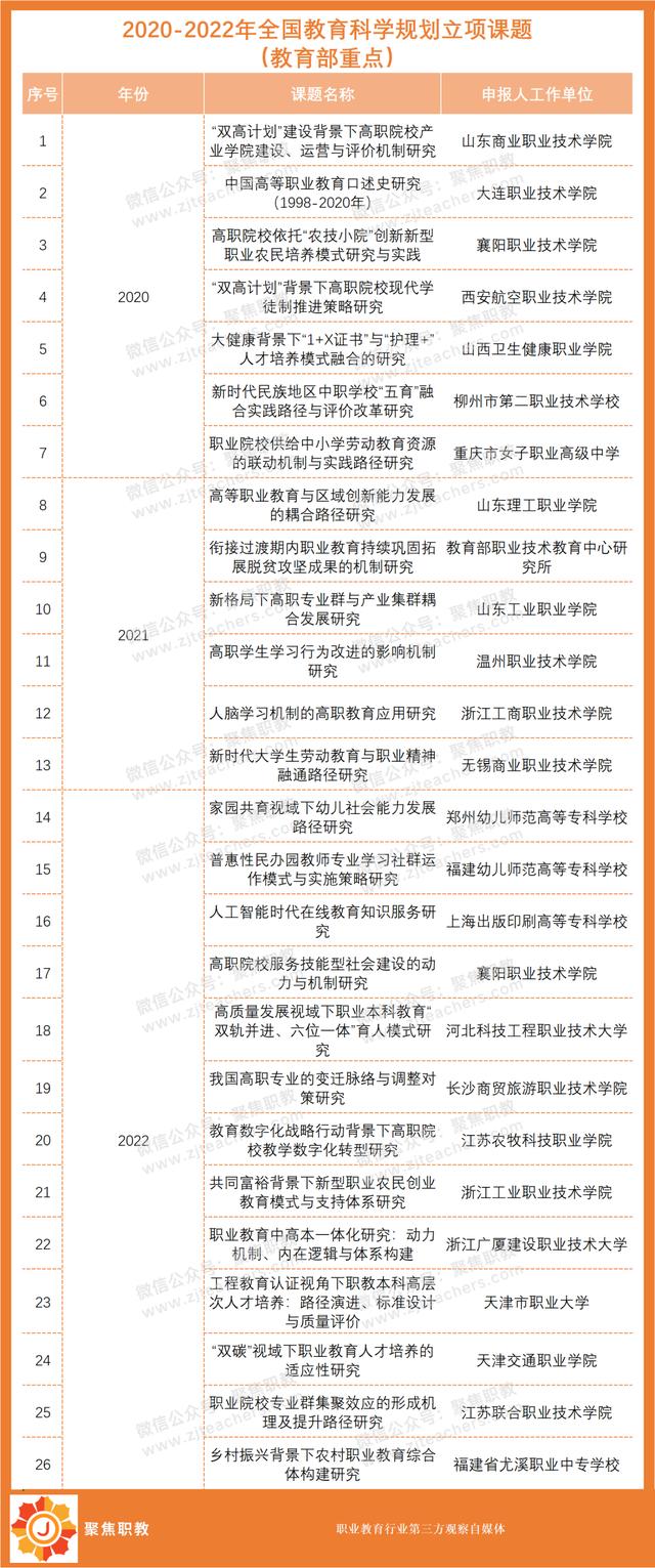 八大最容易立項的職教課題！近三年全國教科規(guī)劃課題特征分析（全國職業(yè)教育科研規(guī)劃課題屬于什么級別）